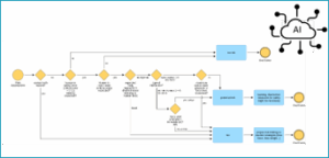 Service to Extend Process Modelling for AI 